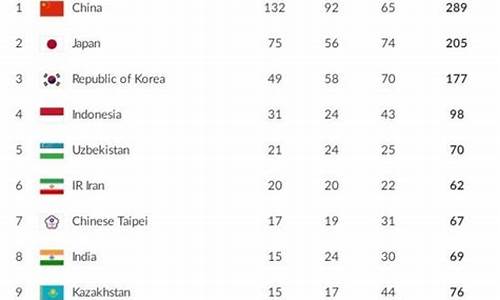 第16届亚运会奖牌榜_16届亚运会奖牌榜名单