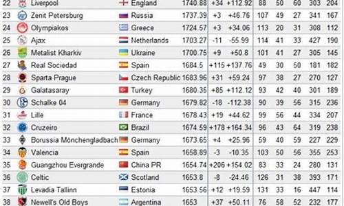 塞尔维亚足球世界排名多少名_塞尔维亚足球俱乐部排名