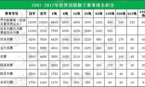 世界羽毛球积分排行榜最新_世界羽毛球积分排行