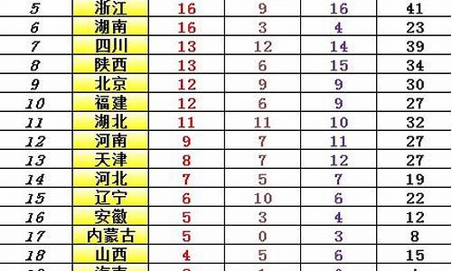 全运会最新排名榜_全运会最新排名出炉