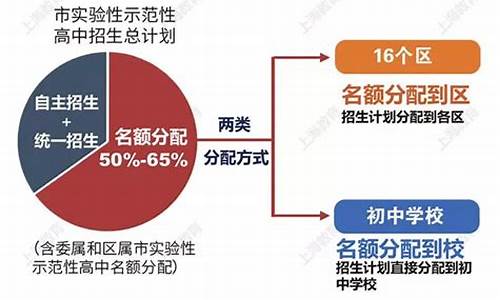 21年上海中考人数_上海2032年中考人数