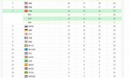 里约金牌数量排名_里约金牌数量排名最新