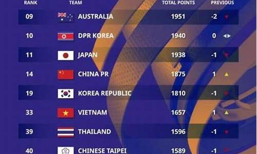 fifa世界排名女足2017_fifa最新排名女足升至第14