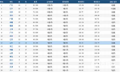 cba季后赛积分榜-cba季后赛积分榜最新