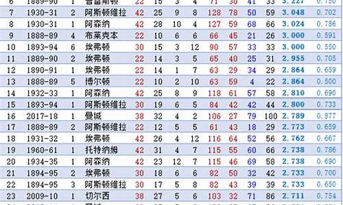 英格兰甲级联赛历届冠军-英格兰顶级联赛历届冠军