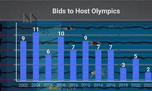 申办奥运会热情下降-奥运会申请成功
